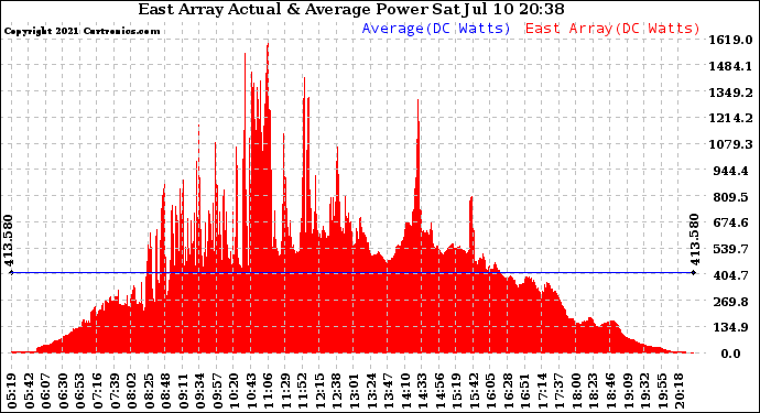 Solar PV/Inverter Performance East Array Actual & Average Power Output