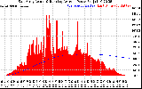 Solar PV/Inverter Performance East Array Actual & Running Average Power Output