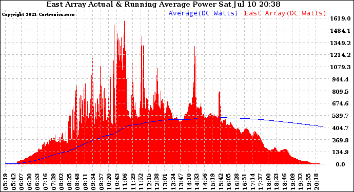 Solar PV/Inverter Performance East Array Actual & Running Average Power Output