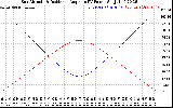 Solar PV/Inverter Performance Sun Altitude Angle & Sun Incidence Angle on PV Panels