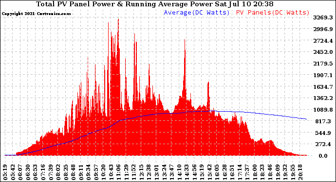 Solar PV/Inverter Performance Total PV Panel & Running Average Power Output