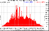 Solar PV/Inverter Performance Total PV Panel Power Output