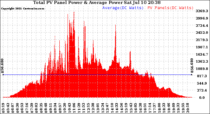 Solar PV/Inverter Performance Total PV Panel Power Output