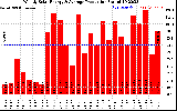 Solar PV/Inverter Performance Weekly Solar Energy Production