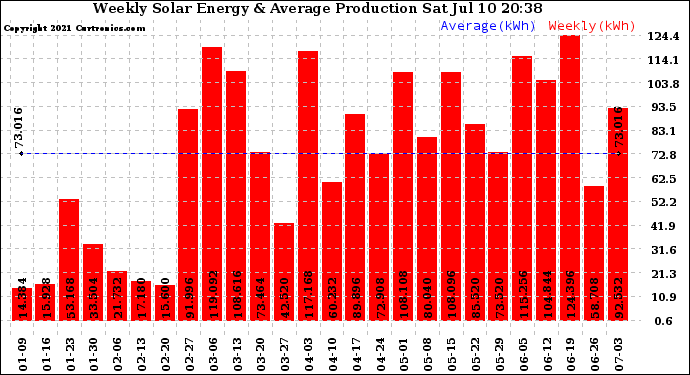 Solar PV/Inverter Performance Weekly Solar Energy Production