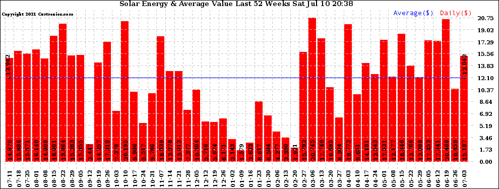 Solar PV/Inverter Performance Weekly Solar Energy Production Value Last 52 Weeks