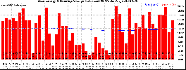 Milwaukee Solar Powered Home WeeklyProduction52ValueRunningAvg