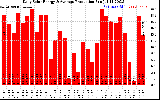 Solar PV/Inverter Performance Daily Solar Energy Production