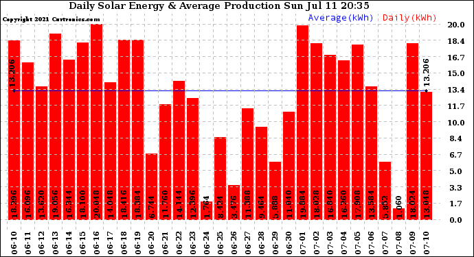 Solar PV/Inverter Performance Daily Solar Energy Production