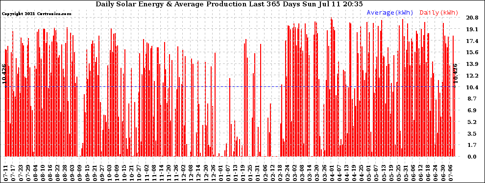 Solar PV/Inverter Performance Daily Solar Energy Production Last 365 Days