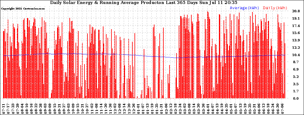 Solar PV/Inverter Performance Daily Solar Energy Production Running Average Last 365 Days