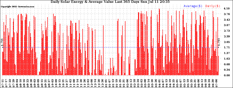 Solar PV/Inverter Performance Daily Solar Energy Production Value Last 365 Days