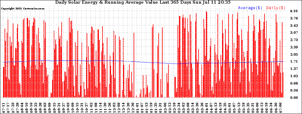 Solar PV/Inverter Performance Daily Solar Energy Production Value Running Average Last 365 Days