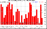 Solar PV/Inverter Performance Daily Solar Energy Production Value