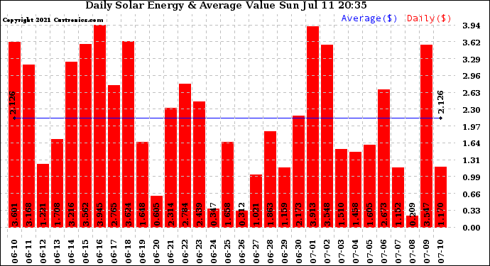 Solar PV/Inverter Performance Daily Solar Energy Production Value