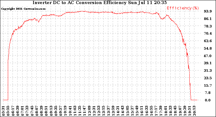 Solar PV/Inverter Performance Inverter DC to AC Conversion Efficiency