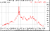 Solar PV/Inverter Performance Daily Energy Production Per Minute