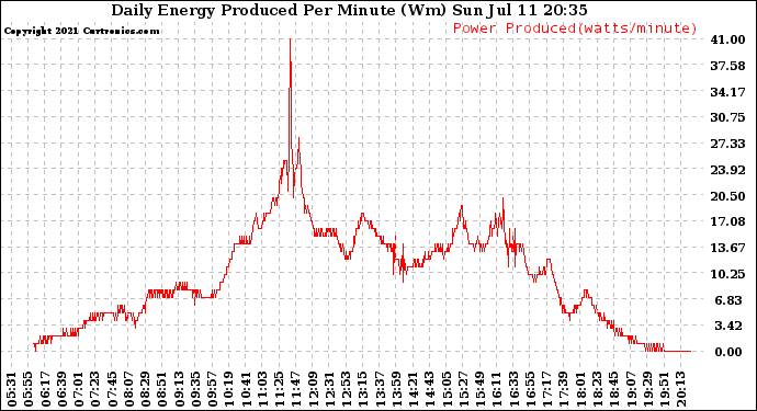 Solar PV/Inverter Performance Daily Energy Production Per Minute