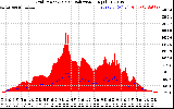 Solar PV/Inverter Performance Grid Power & Solar Radiation