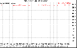 Solar PV/Inverter Performance Grid Voltage