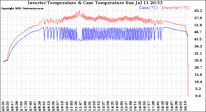 Solar PV/Inverter Performance Inverter Operating Temperature