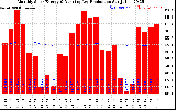 Solar PV/Inverter Performance Monthly Solar Energy Production Running Average