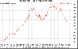 Solar PV/Inverter Performance Outdoor Temperature