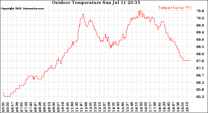 Solar PV/Inverter Performance Outdoor Temperature