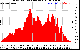 Solar PV/Inverter Performance Solar Radiation & Day Average per Minute