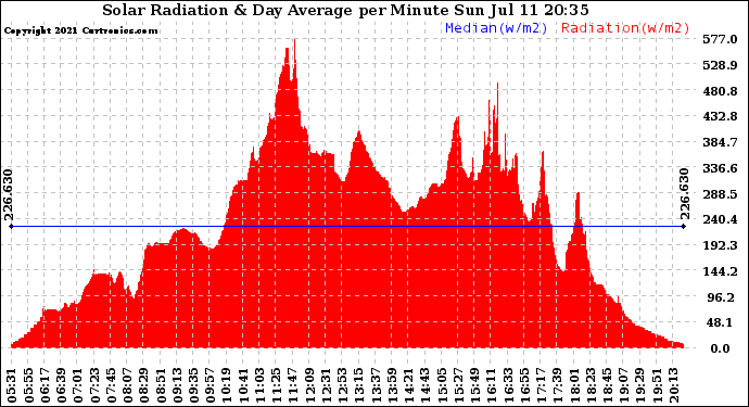 Solar PV/Inverter Performance Solar Radiation & Day Average per Minute