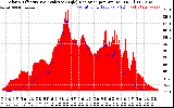 Solar PV/Inverter Performance Solar Radiation & Effective Solar Radiation per Minute