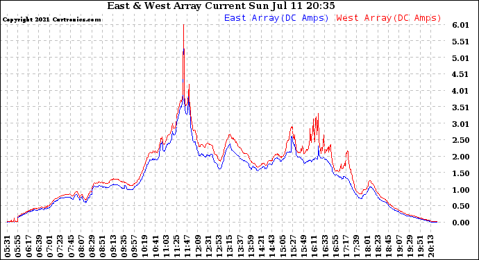 Solar PV/Inverter Performance Photovoltaic Panel Current Output