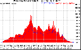 Solar PV/Inverter Performance West Array Power Output & Solar Radiation