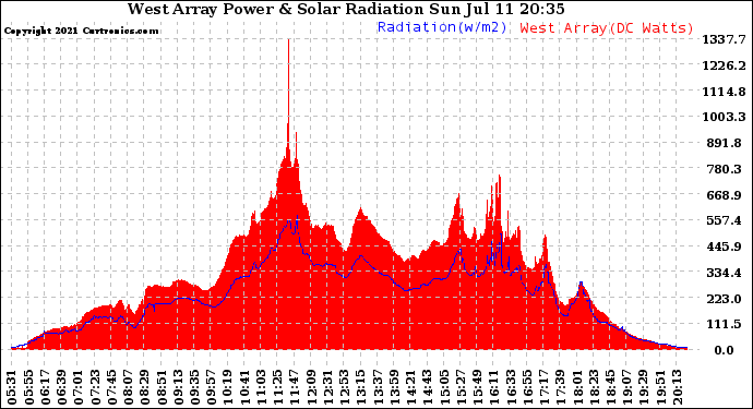 Solar PV/Inverter Performance West Array Power Output & Solar Radiation