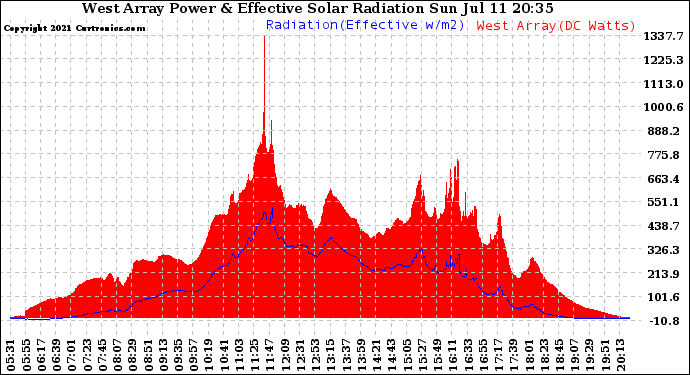 Solar PV/Inverter Performance West Array Power Output & Effective Solar Radiation