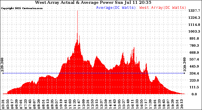 Solar PV/Inverter Performance West Array Actual & Average Power Output