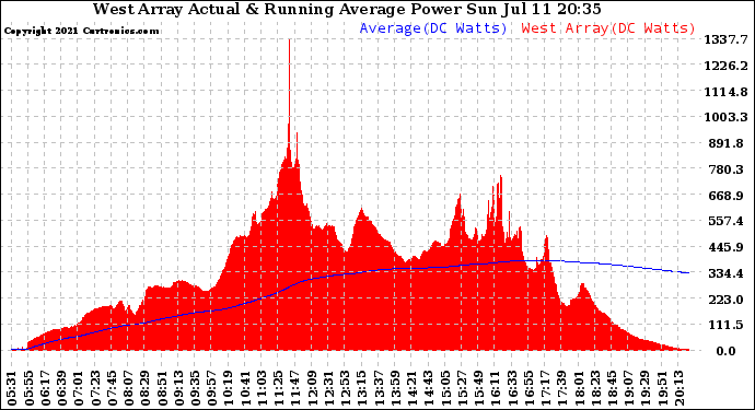 Solar PV/Inverter Performance West Array Actual & Running Average Power Output