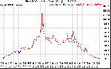 Solar PV/Inverter Performance Photovoltaic Panel Power Output