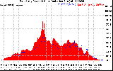 Solar PV/Inverter Performance East Array Power Output & Solar Radiation