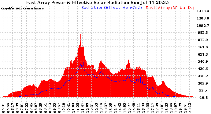 Solar PV/Inverter Performance East Array Power Output & Effective Solar Radiation