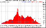 Solar PV/Inverter Performance East Array Actual & Running Average Power Output