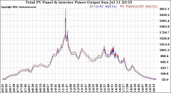 Solar PV/Inverter Performance PV Panel Power Output & Inverter Power Output