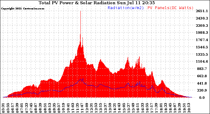 Solar PV/Inverter Performance Total PV Panel Power Output & Solar Radiation