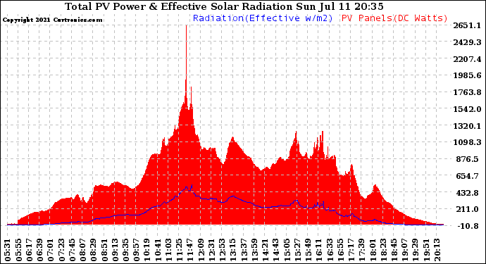 Solar PV/Inverter Performance Total PV Panel Power Output & Effective Solar Radiation