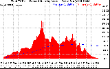 Solar PV/Inverter Performance Total PV Panel & Running Average Power Output