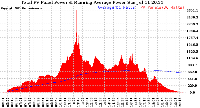 Solar PV/Inverter Performance Total PV Panel & Running Average Power Output