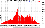 Solar PV/Inverter Performance Total PV Panel Power Output