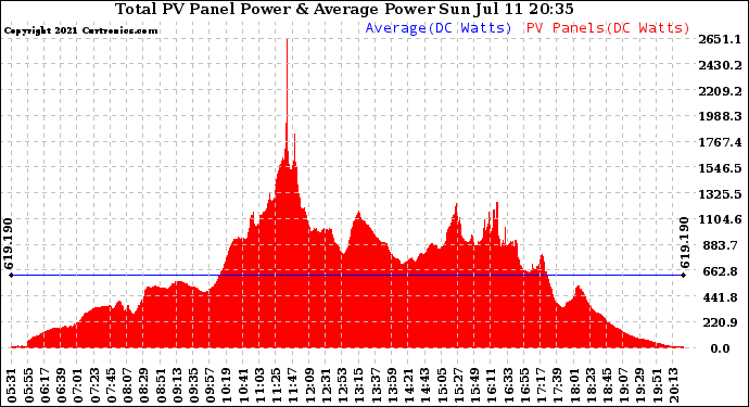 Solar PV/Inverter Performance Total PV Panel Power Output