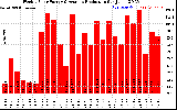 Solar PV/Inverter Performance Weekly Solar Energy Production