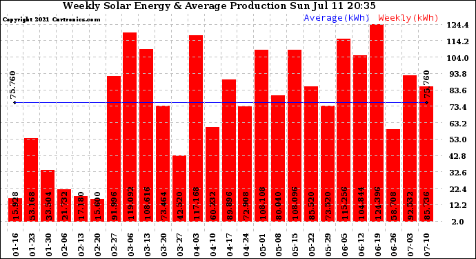 Solar PV/Inverter Performance Weekly Solar Energy Production